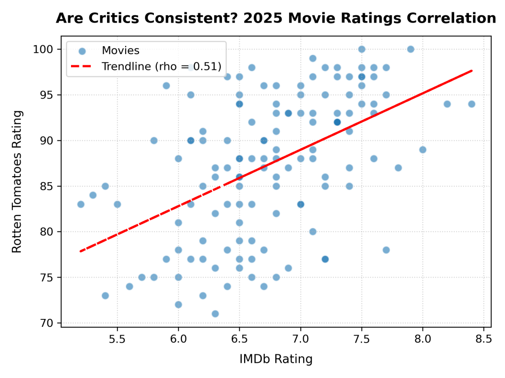 ratings correlation scatter